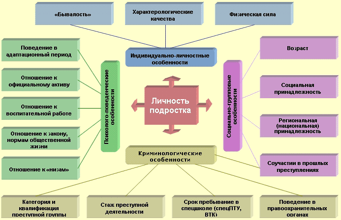 Классификация факторов, влияющих на статус и положение личности в криминальной группе несовершеннолетних и молодежи - student2.ru