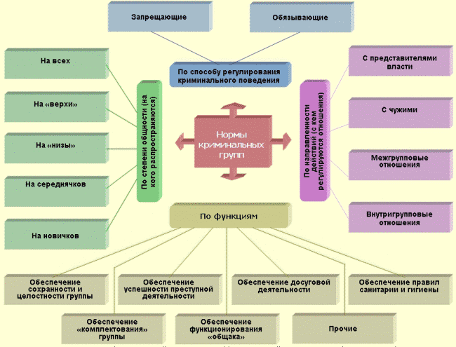 Классификация норм криминальных сообществ несовершеннолетних и молодежи - student2.ru