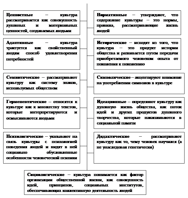 Классификация определений культуры - student2.ru