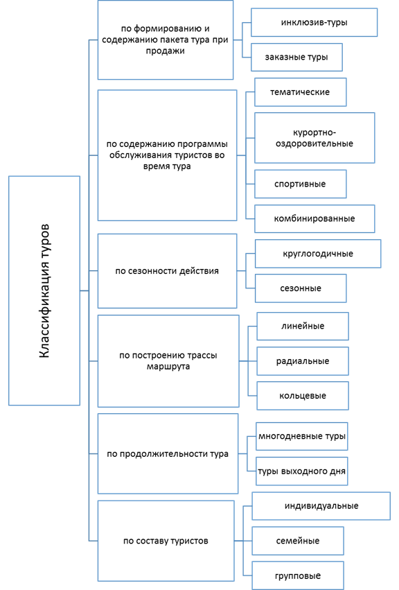 Классификация познавательных туров - student2.ru