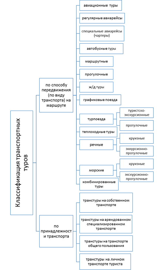 Классификация познавательных туров - student2.ru