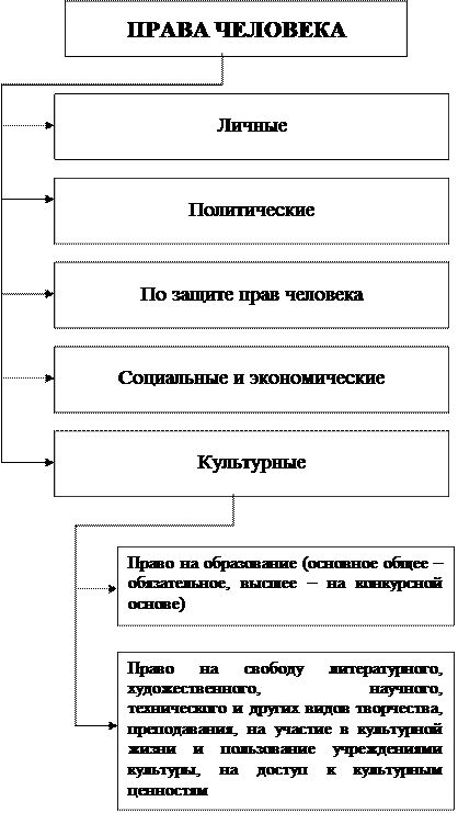 Классификация прав человека и гражданина. - student2.ru