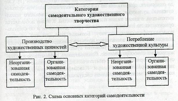 Классификация самодеятельного творчества - student2.ru