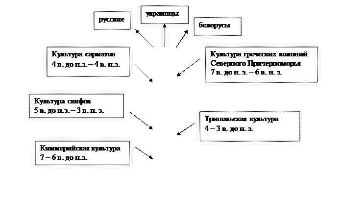 Кочевники и земледельцы – два мира. - student2.ru