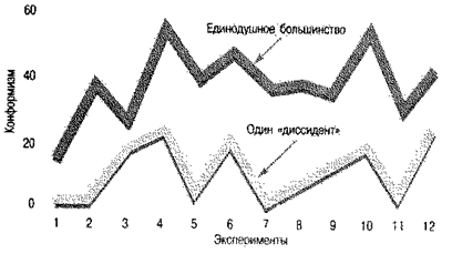 Когда проявляется конформизм? - student2.ru