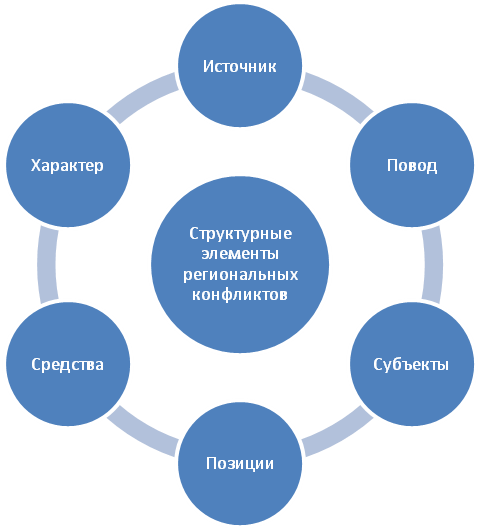 Когнитивная модель региональных конфликтов - student2.ru