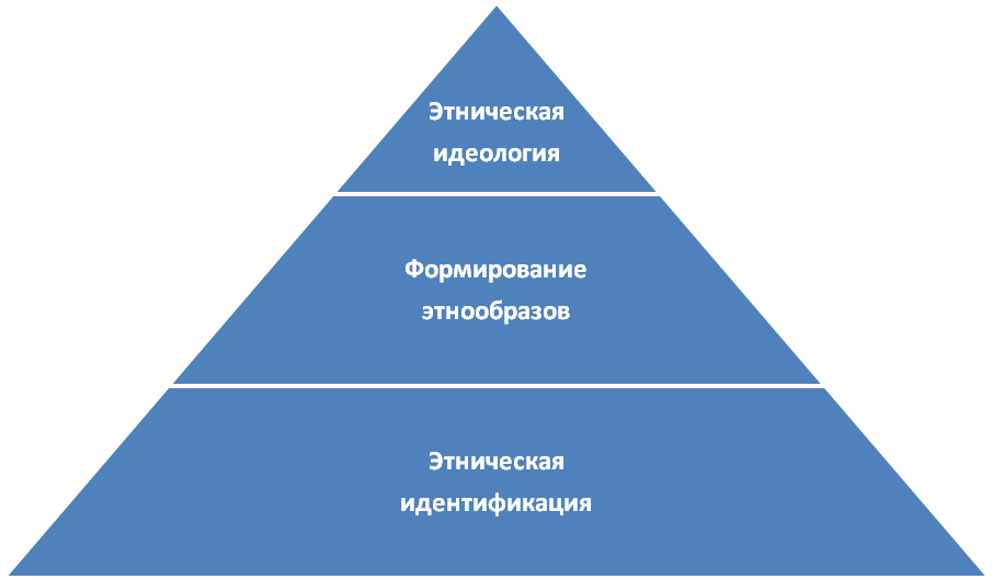 Когнитивная модель этнической идентичности - student2.ru