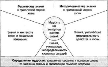 Когнитивные способности в пожилом возрасте - student2.ru