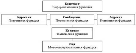 Коммуникативная модель Романа Осиповича Якобсона - student2.ru