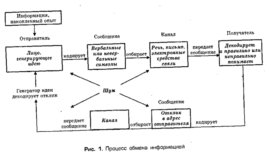 Коммуникативная сторона общения: передача информации и средства общения - student2.ru