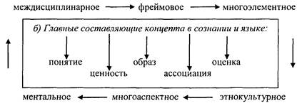 концепт как основа языковой картины мира - student2.ru