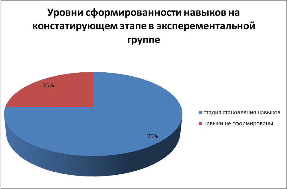 Констатирующий этап. Метод наблюдения - student2.ru