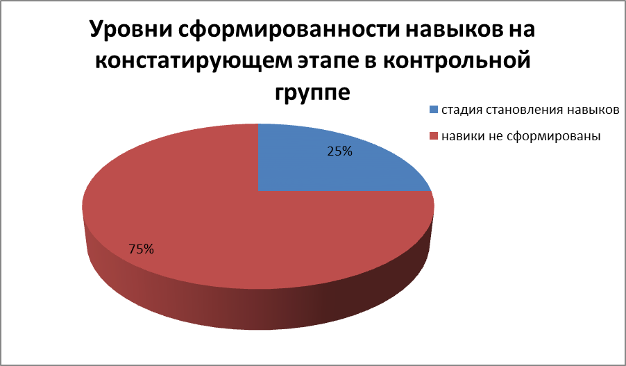 Констатирующий этап. Метод наблюдения - student2.ru