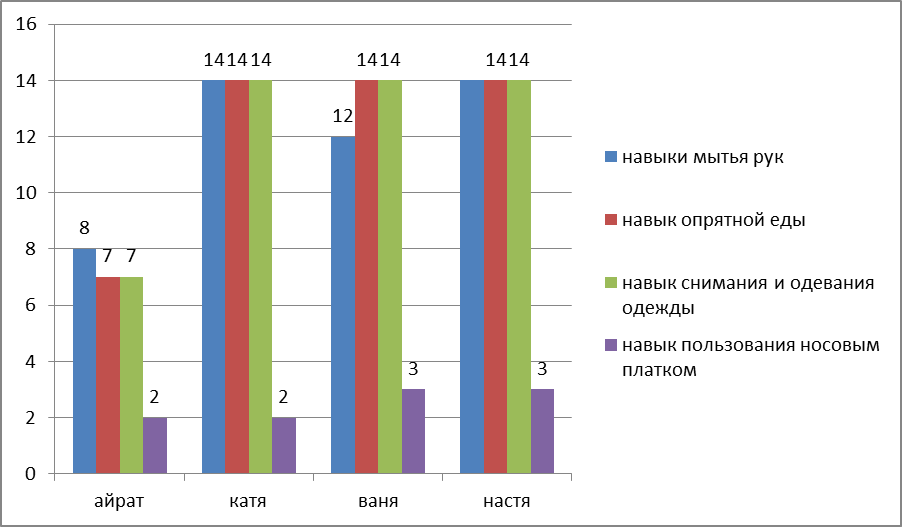 Констатирующий этап. Метод наблюдения - student2.ru