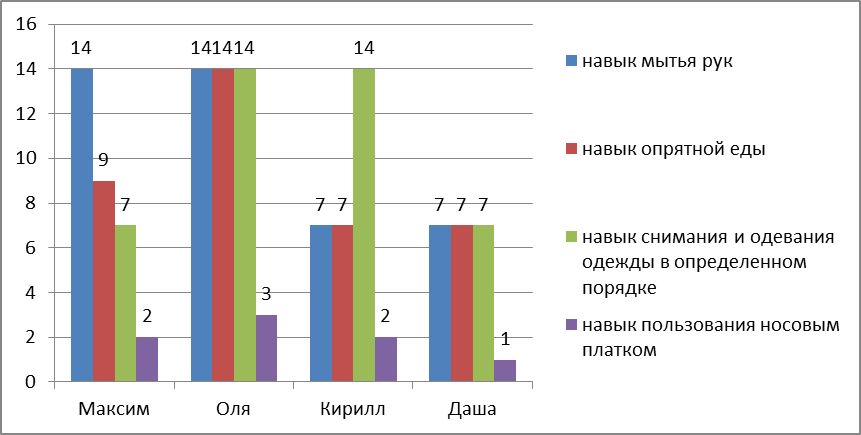 Констатирующий этап. Метод наблюдения - student2.ru