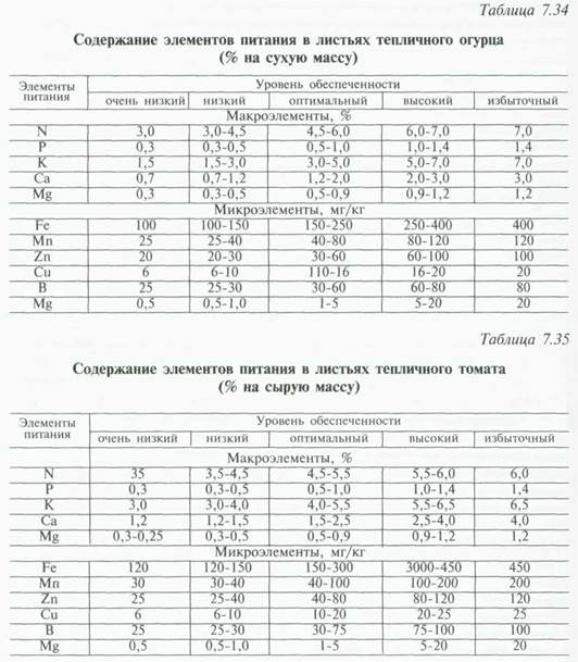 контроль питания растений по химическому составу листьев - student2.ru