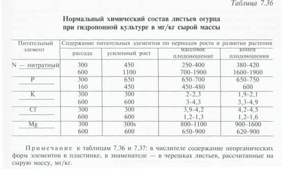 контроль питания растений по химическому составу листьев - student2.ru