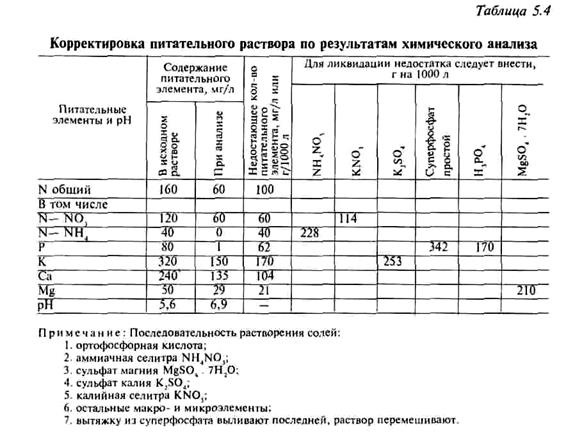 контроль за составом питательного - student2.ru