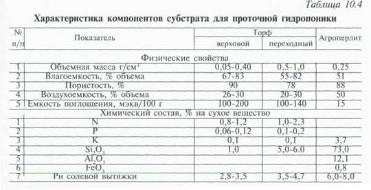 конвейерное выращивание зеленных культур в зимних теплицах способом малообъемной гидропоники - student2.ru