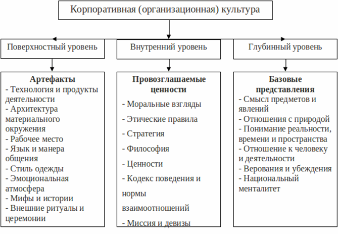 Корпоративная культура и системный подход - student2.ru