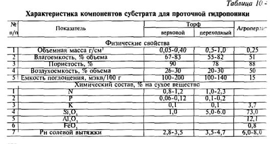 культур методом проточной гидропоники - student2.ru