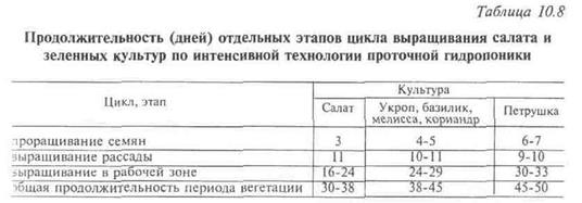 культур методом проточной гидропоники - student2.ru