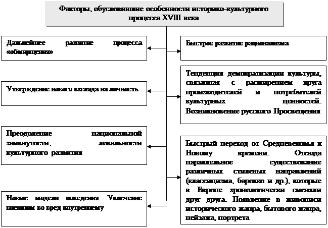 Культура России XVIII века - student2.ru