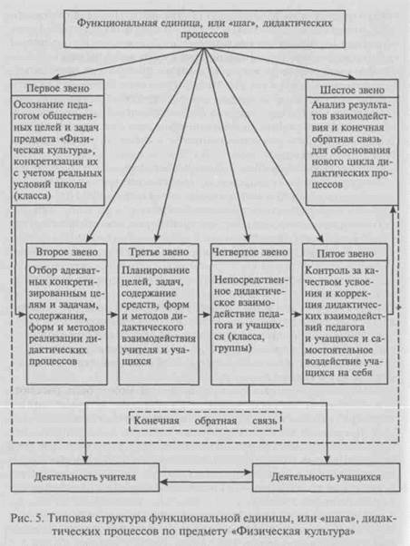 Л. Типовой «шаг» дидактических процессов - student2.ru