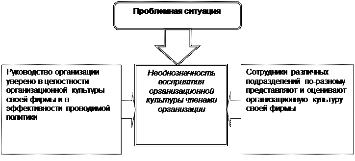 Факторы,влияющие на организационную культуру - student2.ru