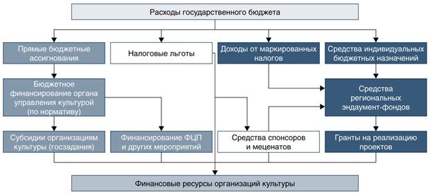 Нормативный бюджет и бюджет развития - student2.ru