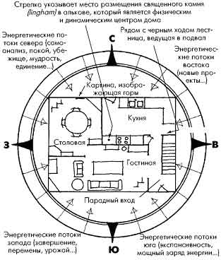 Магическое Колесо фэн-шуй и схема энергетической системы вашего дома (нижний этаж) - student2.ru