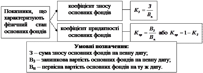 Метод зменшення залишкової вартості - student2.ru