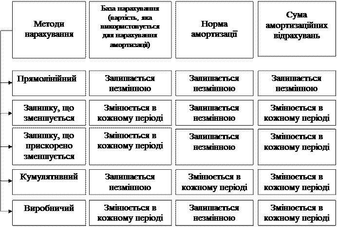 Метод зменшення залишкової вартості - student2.ru