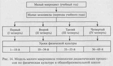Методика урока физической культуры в школе - student2.ru
