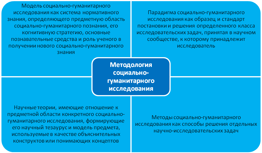 Методология социально-гуманитарного исследования - student2.ru