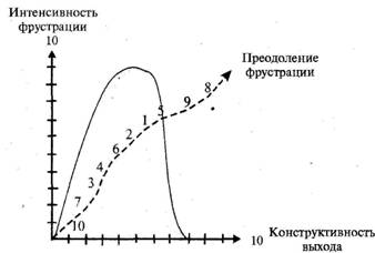 Методы борьбы со «стрессорами» - student2.ru
