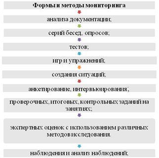 Методы проведения педагогической диагностики - student2.ru