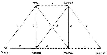 межличностная структура группы - student2.ru