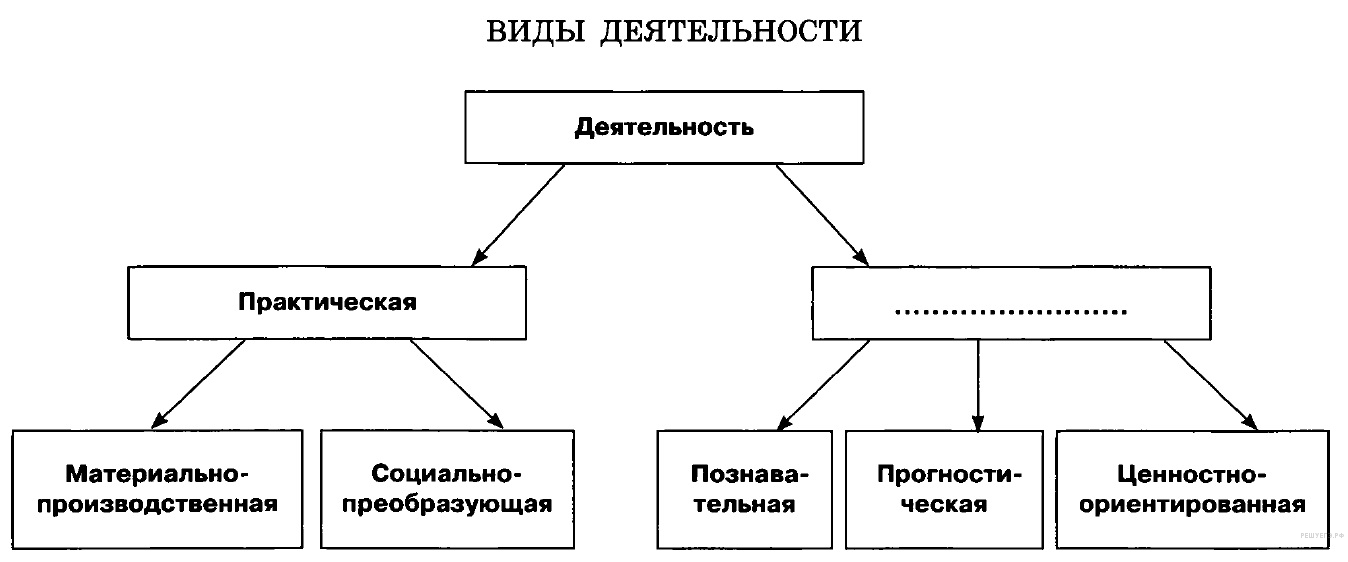 Мировоззрение и мышление. Тесты ЕГЭ – социология - student2.ru