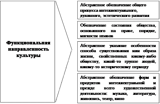 Многоуровневость подходов к определению культуры. - student2.ru