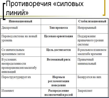 Модель К.Левина. «Силовые поля» нововведений. - student2.ru