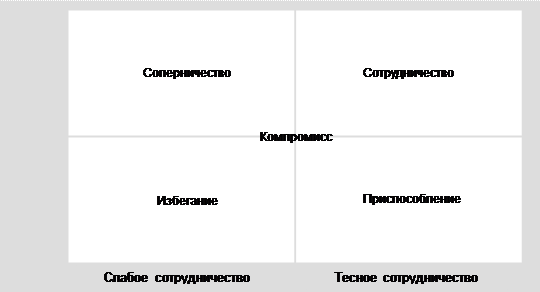 Модель поведения людей при конфликте - student2.ru