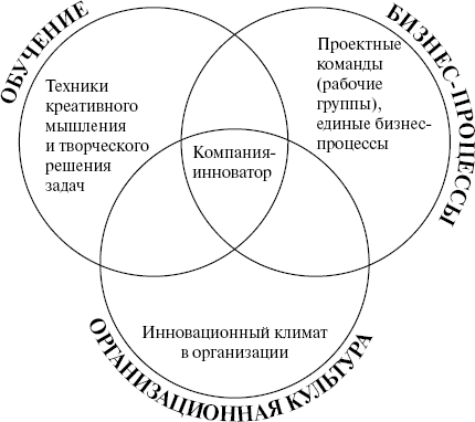 Модель «Три арены компании-инноватора» - student2.ru