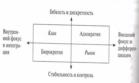 Модели и виды организационной культуры - student2.ru