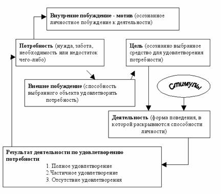 Мотивация и стимулирование. Индивидуальная и групповая мотивация. - student2.ru