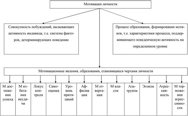 мотивация личности. виды мотивации. - student2.ru