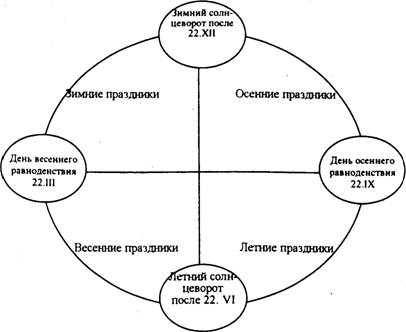 Народный земледельческий календарь - student2.ru