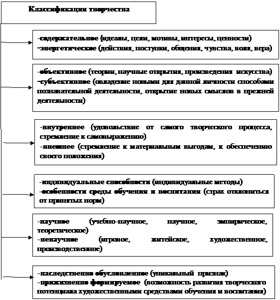 Научная разработанность проблемы творчества как основы развития художественной культуры - student2.ru