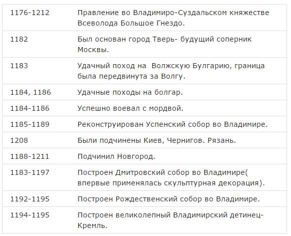 Назовите правителей Владимиро-Суздальского княжества в XIIв. Охарактеризуйте правление одного из них - student2.ru