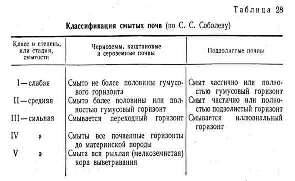 понятие о водной эрозии почв - student2.ru